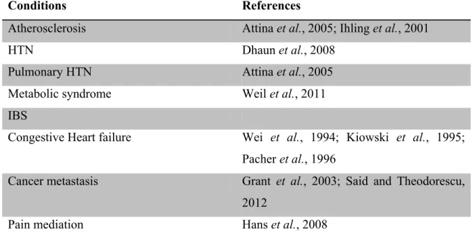 Table II. Diseases and pathologies which ET-1 is involved in 