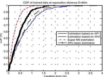 Figure 7.6 – CDF plots of the position estimation errors at a receivers’ separation distance D=60m using several localization techniques.