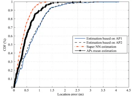 Figure 8.7 – CDF plots of the position estimation errors for the training data at a receivers’ separation distance D = 80 m using several localization techniques.