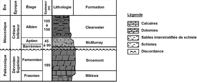 Figure 2  Profil stratigraphique de la région de la rivière Athabasca du nord-est  de l’Alberta  