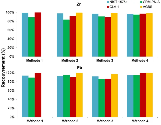 Figure 12  Résultats  du  recouvrement  (%)  des  concentrations  de  Zn  et  de  Pb  pour les quatre méthodes de digestion 