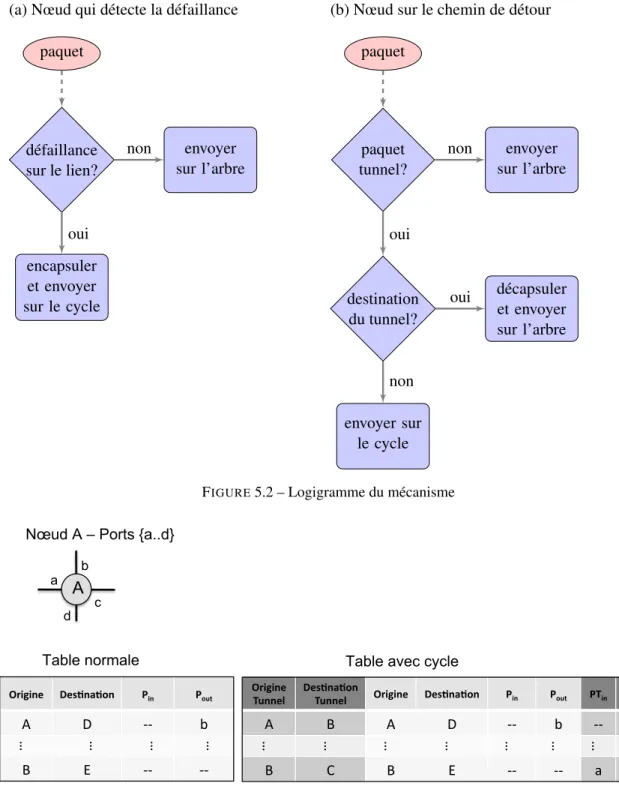 Table avec cycle 