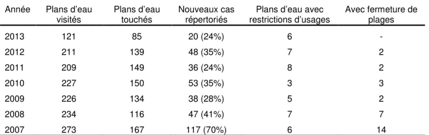 Tableau  1-1  Situation  des  plans  d'eau  québécois  face  aux  proliférations  des  fleurs  d'eau  d'algues  et/ou  de  cyanobactéries  au  cours  des  six  dernières  années  (MDDEP,  2002)