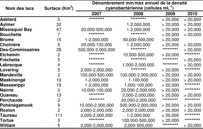 Tableau  3-1  Noms,  surfaces,  et  dénombrement  minimal  et  maximal  de  la  densité  en  cyanobactéries  entre  l’année  2007  et  2010  de  l’ensemble  des  plans  d’eau  ayant  servi à la validation des approches développées