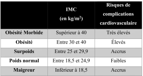 Tableau 1: Les valeurs d’indice de masse corporelle associé aux  risques de complications cardiovasculaires   