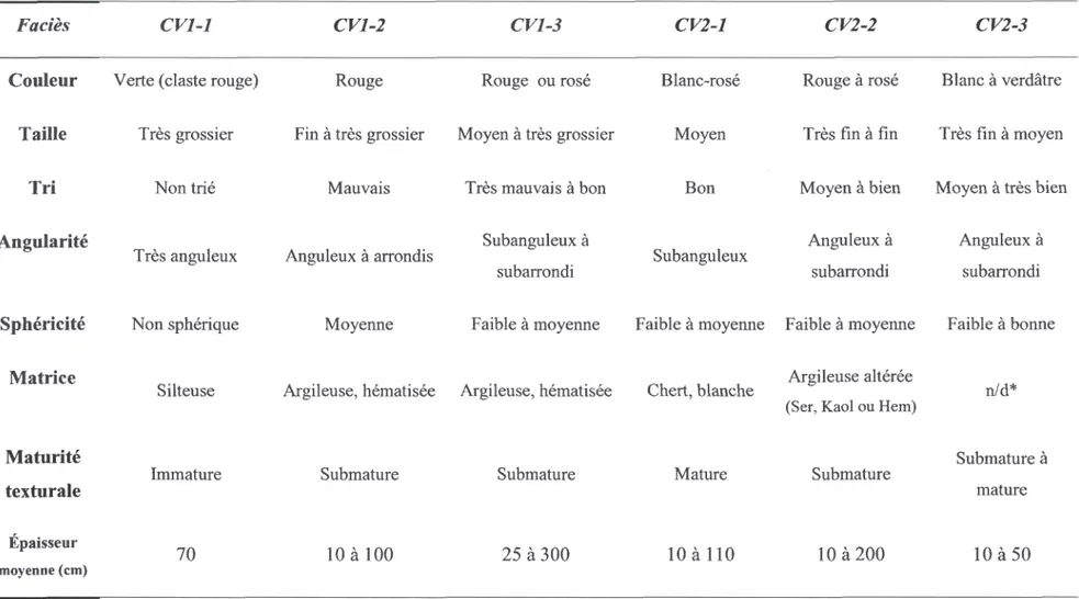 Tableau 2-2 Synthèse des caractéristiques  des principaux  types de grès identifiés  dans le forage  A203 (ll2)