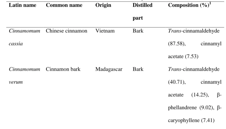 Table 1. Essential oils and their composition 