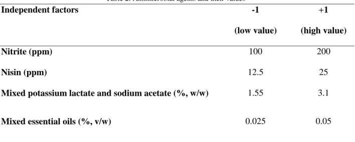Table 2: Antimicrobial agents and their values 