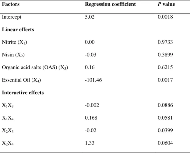 Table 4. Regression coefficient of linear and interactive effects of 4 independent factors of the equation 