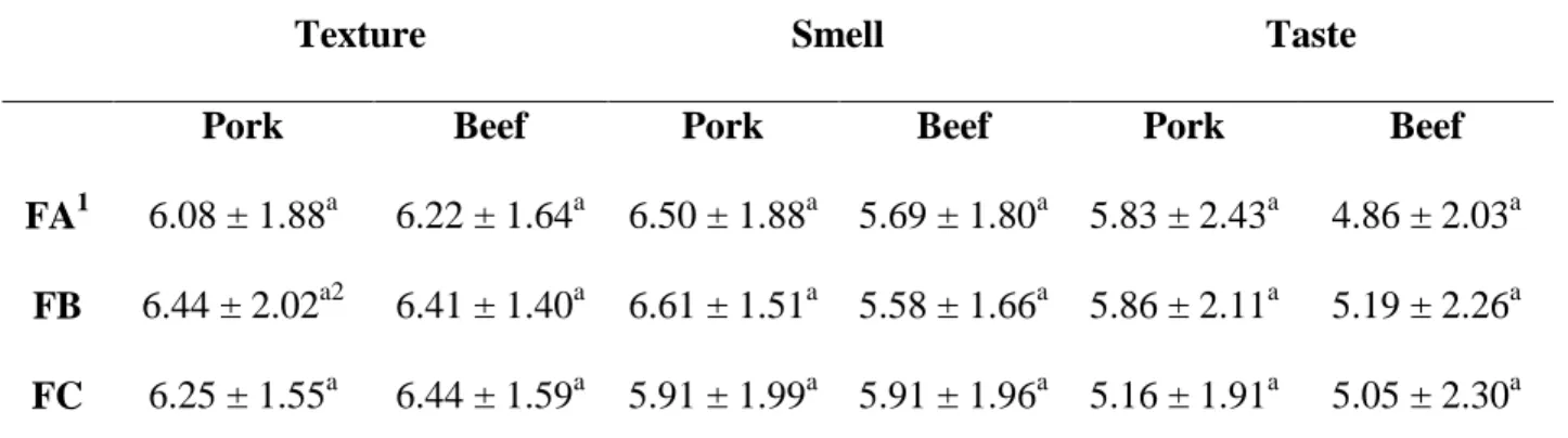 Table 5. Sensorial evaluation of two kinds of fresh sausage with two of the selected antimicrobial formulations 