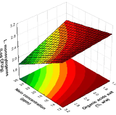 Figure 1. Effect of nisin and organic acids salt on the growth of L. monocytogenes (log CFU/g meat) (nitrite and  EOs are fixed at low levels, 100 ppm and 0.025 %, respectively) 