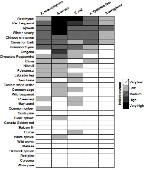 Figure 1. Antibacterial effects of EOs against five foodborne and spoilage bacterium in agar diffusion assay 