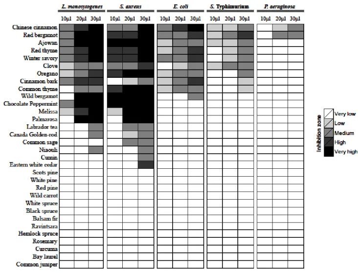 Figure 2. Antibacterial effects of EOs against five foodborne and spoilage bacterium in micro-atmosphere assay at  10, 20 and 30µl