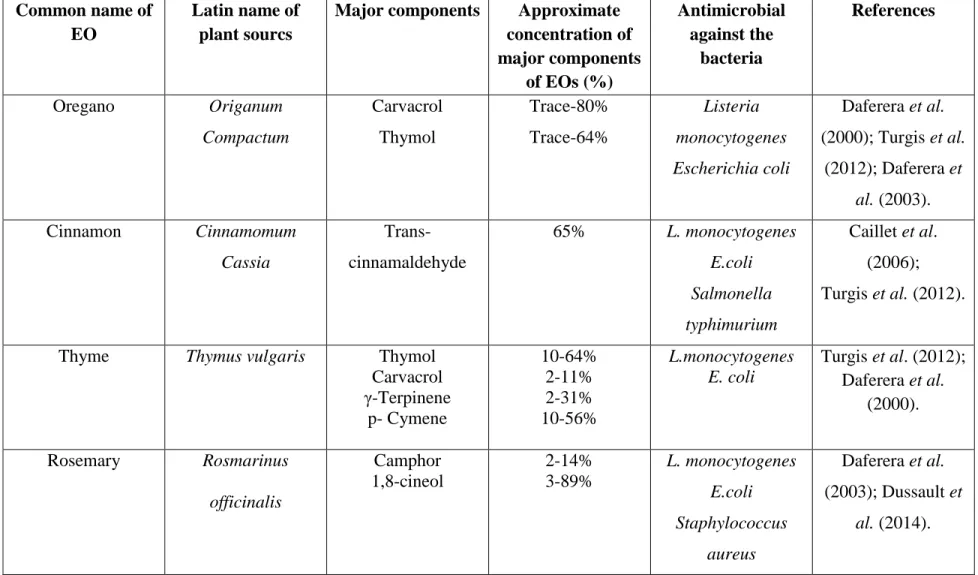 Table 1.1: The major components of some EOs with antimicrobial properties are presented: 