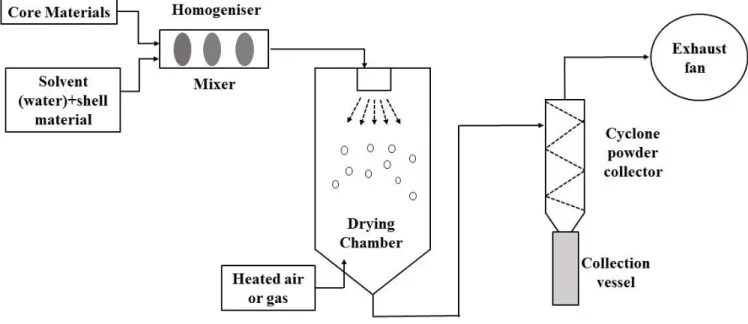 Figure 1.1: Schematic diagram of spray drying method. 