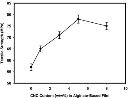 Figure 2.1(a): Effect of CNC Content (w/w %) on Tensile Strength (MPa) of Alginate-based  Film, as a function of CNC content in dry matrix