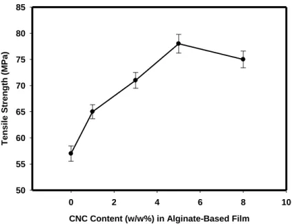 Figure 2.1(a): Effect of CNC Content (w/w %) on Tensile Strength (MPa) of Alginate-based  Film, as a function of CNC content in dry matrix