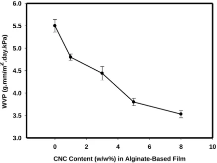 Figure 2.2: Effect of CNC Content (w/w %) on WVP of Alginate-based Film, as a function of  CNC content in dry matrix