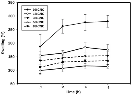 Figure 2.3: Effect of CNC Content (w/w %) on Swelling of Alginate-based Film, as a function  of CNC content in dry matrix