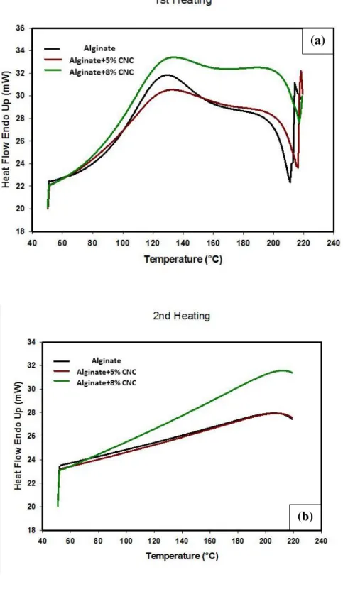 Figure 2.7: DSC curves for alginate, alginate with 5 and 8% (w/w) CNC films (a) first heating  and (b) second heating