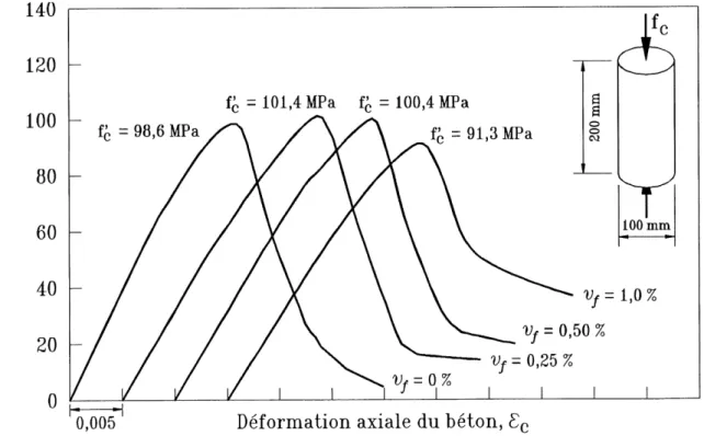 Figure 2.4 Courbes contramte-deformation de cylindres de beton typiques pour dijQferentes quantites volumetriques de fibres metalliques