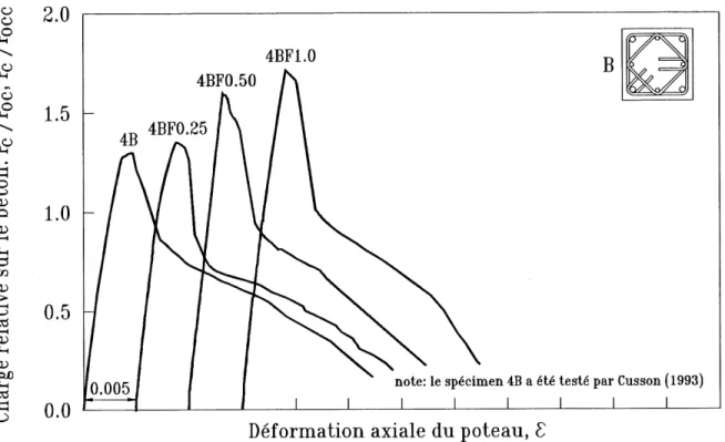 Figure 3.19 Courbes de la charge relative sur Ie beton vs la deformation axiale des poteaux avec fibres de la serie 4