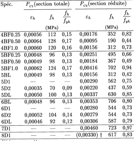 Tableau 3.2 Deformations et contraintes moyennes dans 1'acier des etriers a P^iet P(