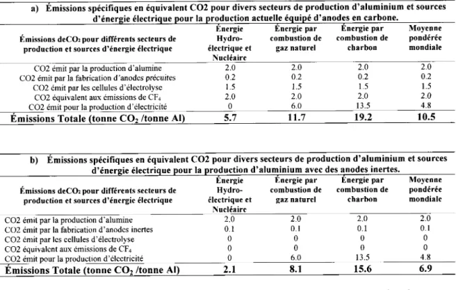 Tableau II.  l.Description  des dmissions en 1quivalent CO2 pour  les divers secteurs  de production d'aluminium enfonction de la mdthode  de production d'1nergie ,ilectrique pour  des cellules Iquipdes a) d'anodes de carbone et b) d'anodes inertes [4J.