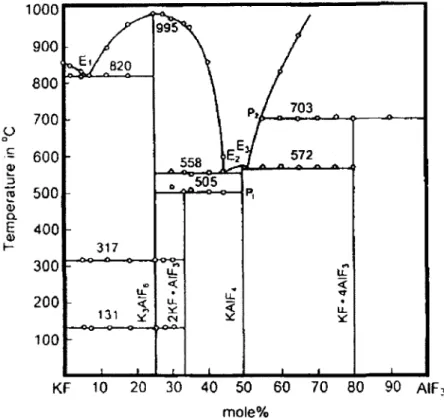 Figure II.  5. Diagramme de phase du systdme  KF-Alh.  [65]