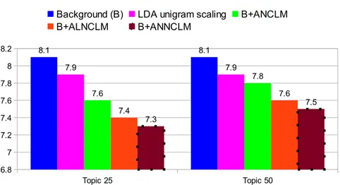 Fig. 5.2 WER results (%) of the language models