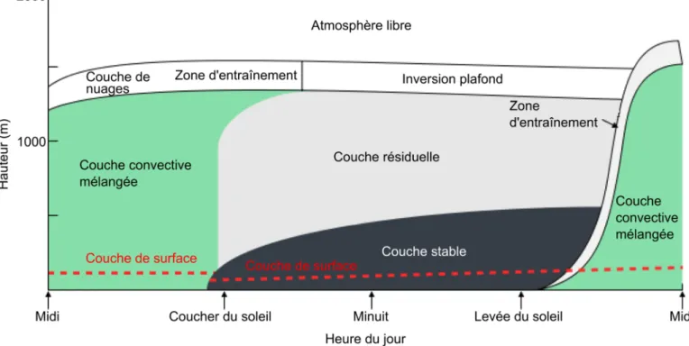 Figure 1.2 : Structure spatiale et temporelle de la couche limite atmosphérique (adapté de Stull, 1988) 