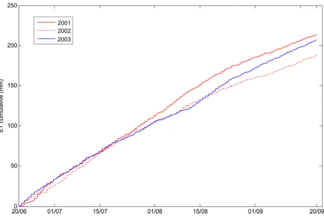 Figure 3.15 : ET cumulative sur la Mer Bleue pour les étés 2001 à 2003 