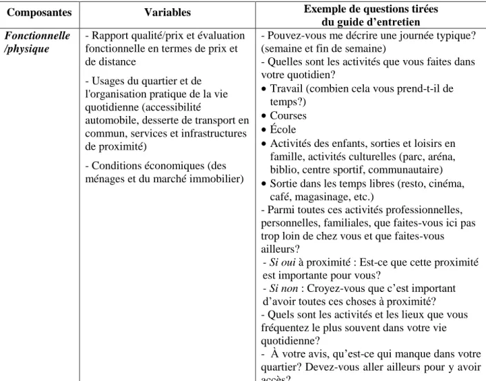 Tableau 1 – Les trois composantes des choix résidentiels 