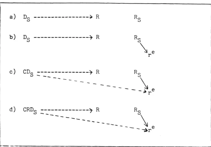 Fig. 3 - L'interrelation des deux types de conditionnement  et les trois fonctions des stimuli
