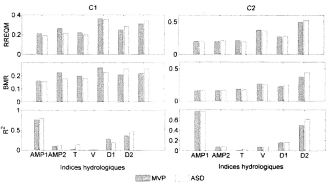 Figure 1.15  Indices de  performance des  lH  d'approche indirecte pour  la  rivière Moisie pour  les  deux combinaisons des ensembles de calibration et de validation.