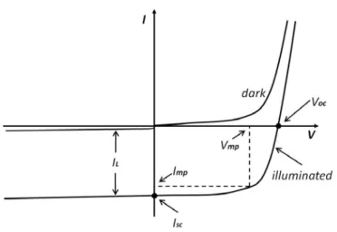 Figure 1.4  Getting the important parameters From the I-V Sweep.[34] 