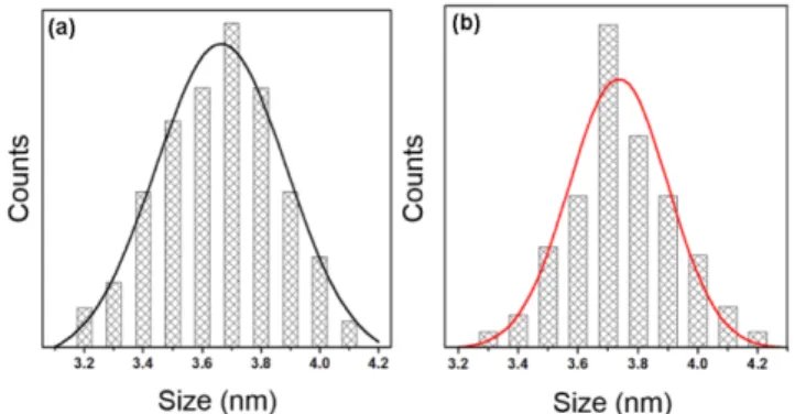 Figure 3.1  Size distributions of (a) PbS_M and (b) PbS@CdS_M QDs. 