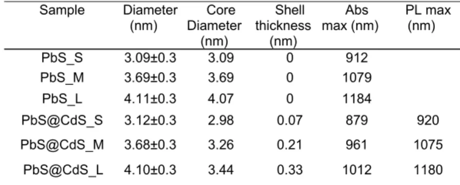 Table 3.1  Dimensions and optical properties of pure and core@shell QDs investigated in this  study