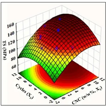 Figure 4.7: 3D Response surface plot of TM values obtained by varying CNC concentration (X 1 )  and microfluidization cycles (X 3 ) while keeping microfluidization pressure (X 2 ) constant at 7,000 