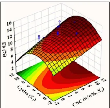Figure 4.8(b): 3D Response surface plot of Eb% obtained by varying microfluidization pressure  (X 2 ) and microfluidization cycles (X 3 ) while keeping CNC concentration (X 1 ) constant at 8%