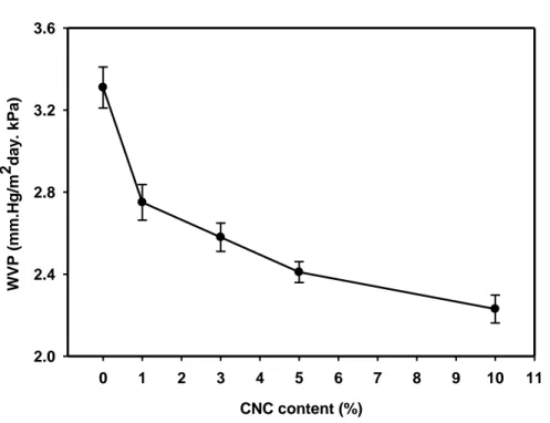Figure 2.2: Effect of CNC content in the water vapor permeability of the chitosan films