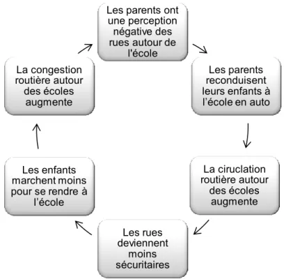 Figure 1.1 : Le cercle vicieux de l'augmentation du trafic sur le chemin de l'école  (Adaptée par Karine Lachapelle 2013 de OMS 2002, p.11) 