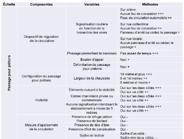 Tableau 3.2 :  Caractéristiques de la grille à l’échelle du passage pour piétons 