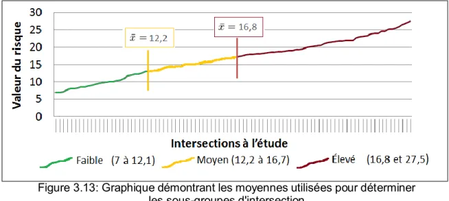 Figure 3.13: Graphique démontrant les moyennes utilisées pour déterminer   les sous-groupes d'intersection 