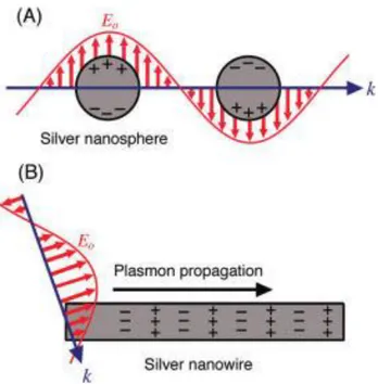 Figure 1.3  Schematic  illustration  of  the  two  types  of  plasmonic  nanostructures  excited  by  the  electric  field  (E 0 )  of  incident  light  with  wavevector  (k)