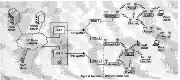 Figure  2.5  -  Banc  d'essai  R&amp;F  d'un  réseau  EPON  et  wireless  rnesh  network  (\MMN)  [a].