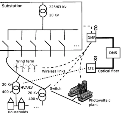 Figure  4.5 -  Structure  du  réseau de distribution  interconnecté via  des liens sans fil  LTE  et  DMR.