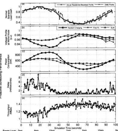 Figure  4.9 -  Résultats  selon  les perspectives  de communications  et  du  système  électrique  avec différents algorithmes  d'allocation  de  charge  de  véhicules  électriques  (niveau  de  pénétration  :  66  %)'