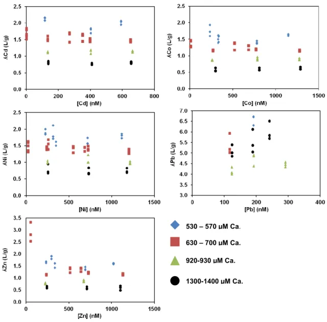 Figure 3.4 : Effet des métaux dissous sur les coefficients de distribution avec quatre différentes  gammes de [Ca]