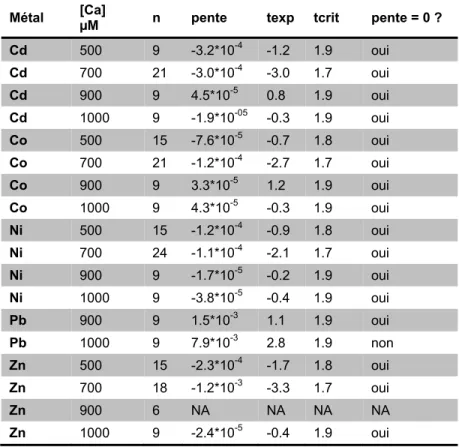 Tableau 3.1 : Inférence sur la pente des coefficients de distribution en fonction des métaux dissous
